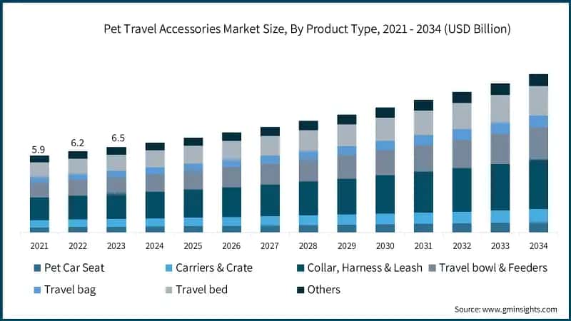 Pet Travel Accessories Market Size, By Product Type, 2021 - 2034 (USD Billion)