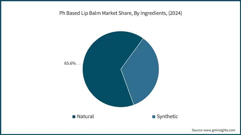 Ph Based Lip Balm Market Share, By Ingredients, (2024)