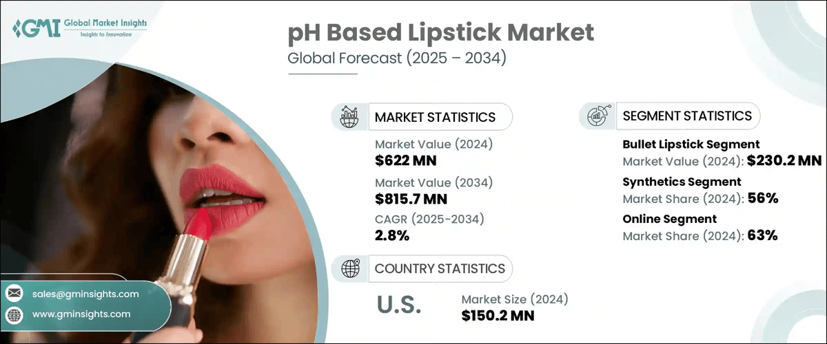 pH Based Lipstick Market