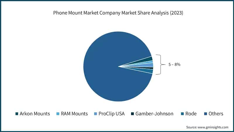 Phone Mount Market Company Market Share Analysis (2023)