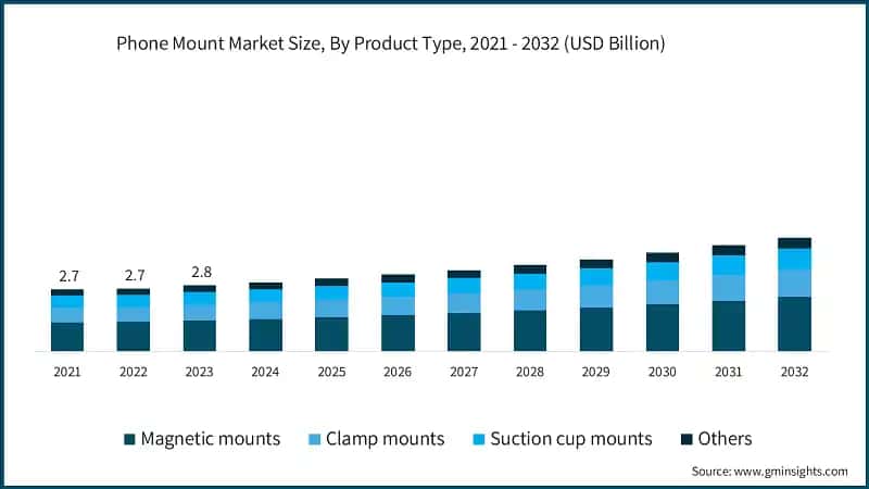Phone Mount Market Size, By Product Type, 2021 - 2032 (USD Billion)