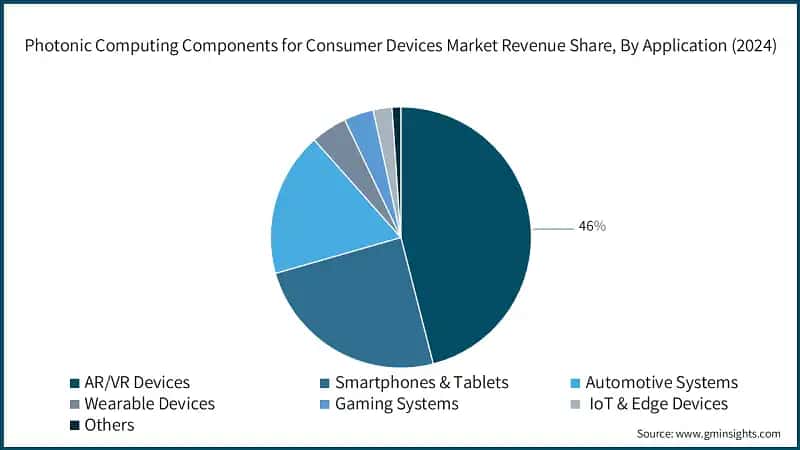 Photonic Computing Components for Consumer Devices Market Revenue Share, By Application (2024)