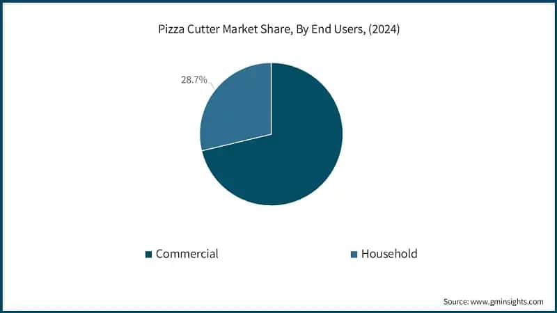 Pizza Cutter Market Share, By End Users, (2024)