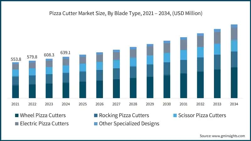 Pizza Cutter Market Size, By Blade Type, 2021 – 2034, (USD Million)
