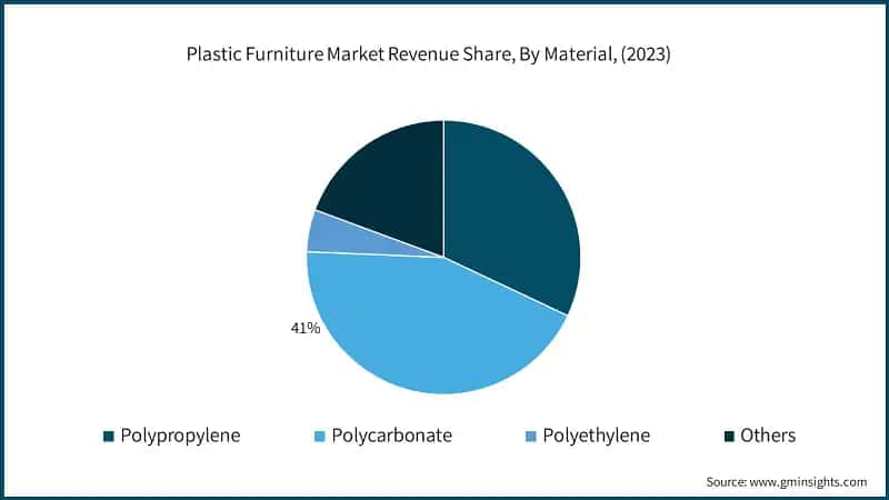 Plastic Furniture Market Revenue Share, By Material, (2023)