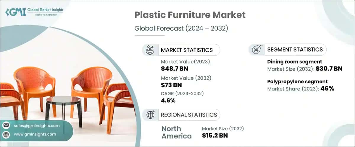 Plastic Furniture Market