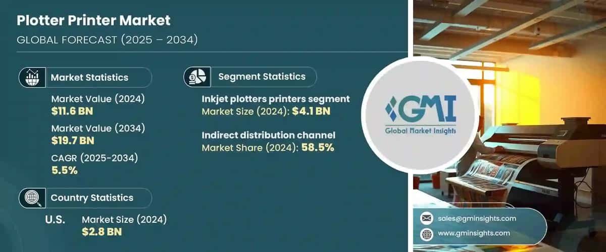 Plotters Printers Market