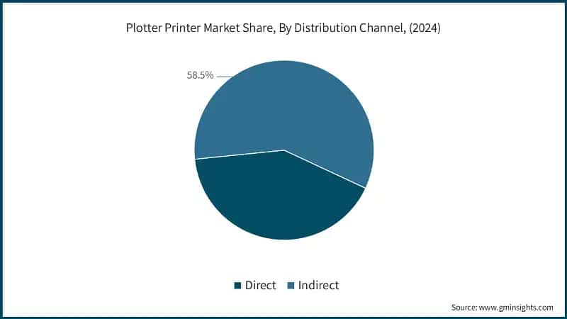 Plotter Printer Market Share, By Distribution Channel, (2024)