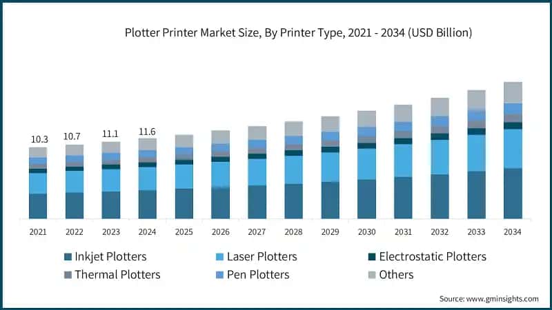 Plotter Printer Market Size, By Printer Type, 2021 - 2034 (USD Billion)