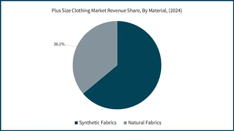 Plus Size Clothing Market Revenue Share, By Material, (2024)