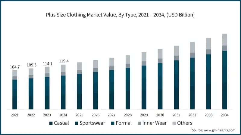 Plus Size Clothing Market Value, By Type, 2021 – 2034, (USD Billion)