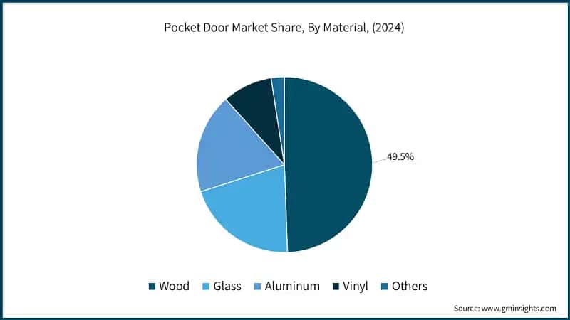 Pocket Door Market Share, By Material, (2024)