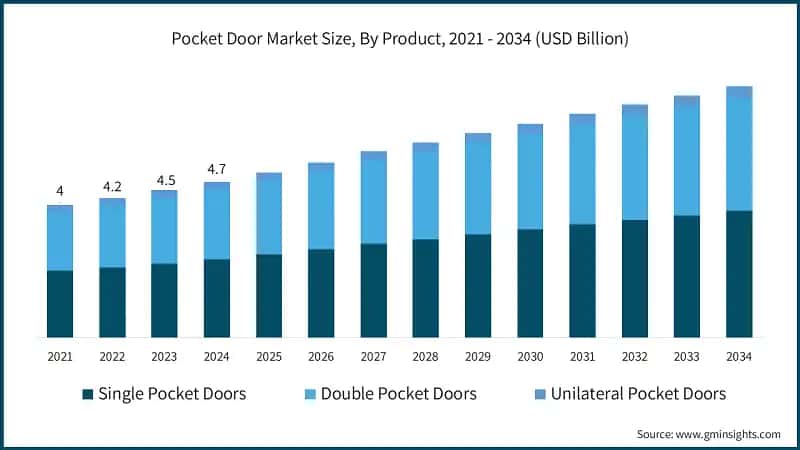 Pocket Door Market Size, By Product, 2021 - 2034 (USD Billion)