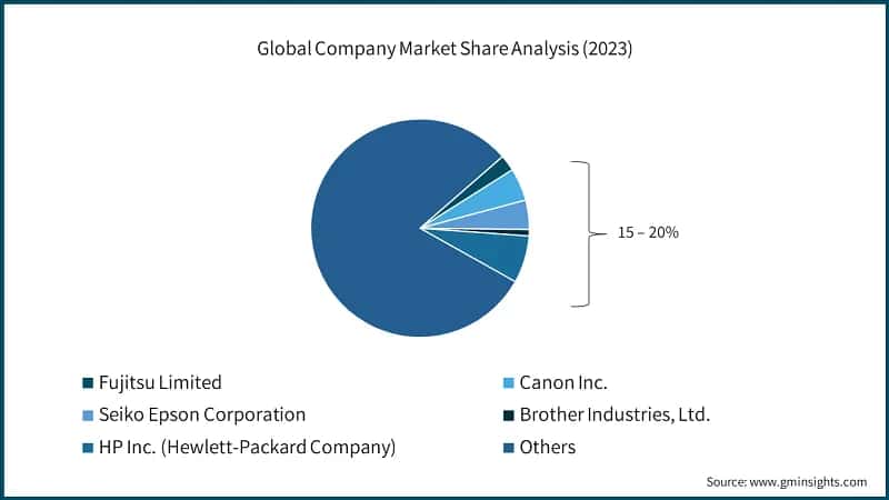 Global Company Market Share Analysis (2023)