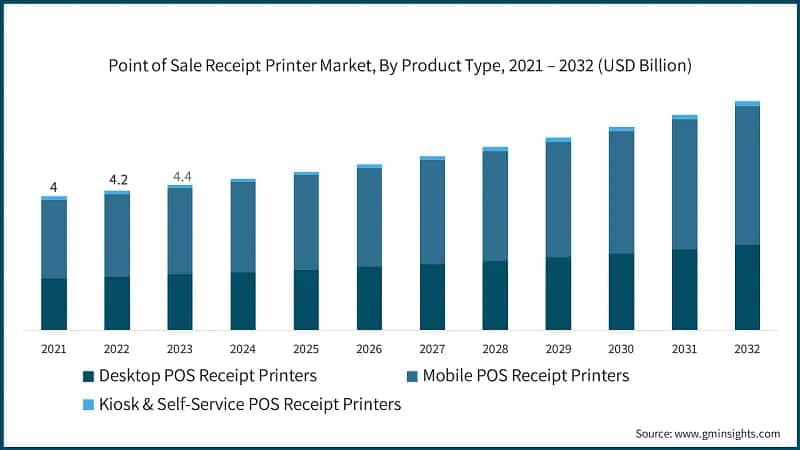 Point of Sale Receipt Printer Market, By Product Type, 2021 – 2032 (USD Billion)
