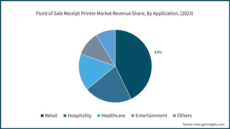 Point of Sale Receipt Printer Market Revenue Share, By Application, (2023)