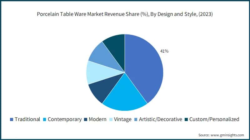 Global Porcelain Table Ware Market Revenue Share (%), By Design and Style, (2023)