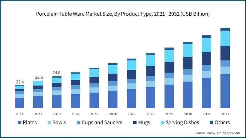 Global Porcelain Table Ware Market Size, By Product Type, 2021 - 2032 (USD Billion)