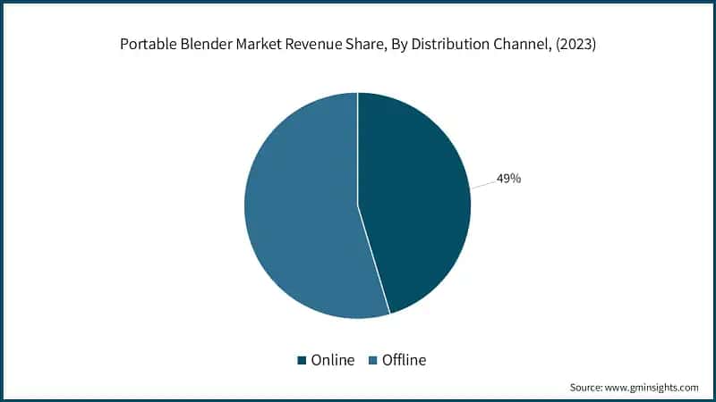 Portable Blender Market Revenue Share, By Distribution Channel, (2023)