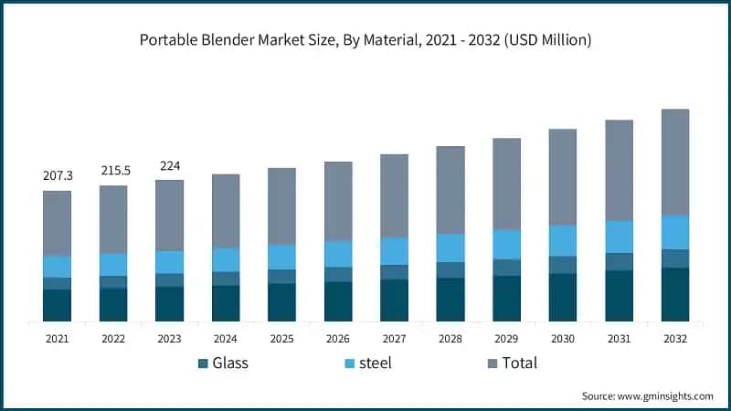 Portable Blender Market Size, By Material, 2021 - 2032 (USD Million)