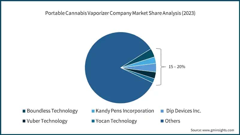 Portable Cannabis Vaporizer &nbsp;Market&nbsp; Size, 2021 - 2032 (USD Billion)