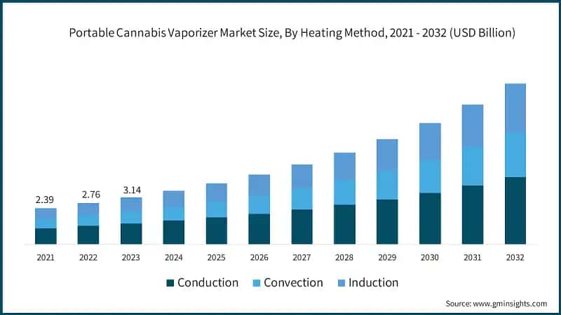 Portable Cannabis Vaporizer Market Size, By Heating Method, 2021 - 2032 (USD Billion)