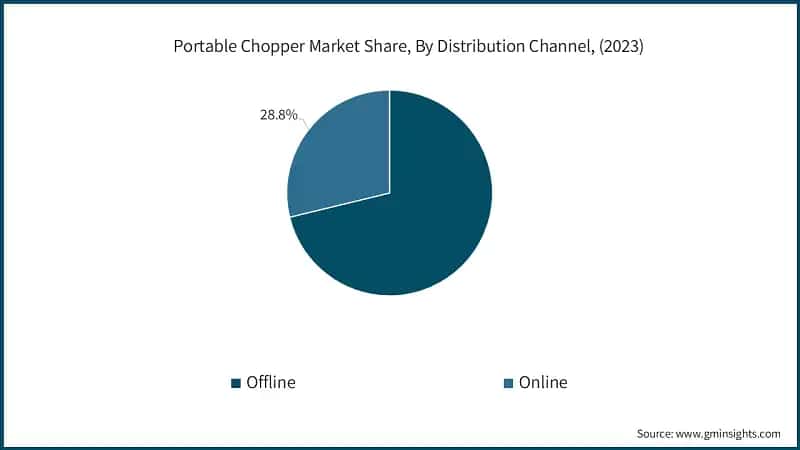 Portable Chopper Market Share, By Distribution Channel, (2023)