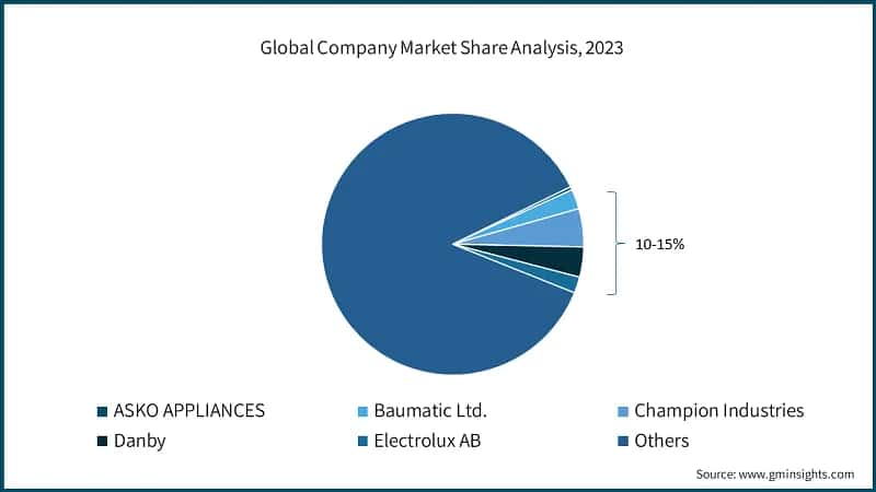 Company Market Share Analysis, 2023