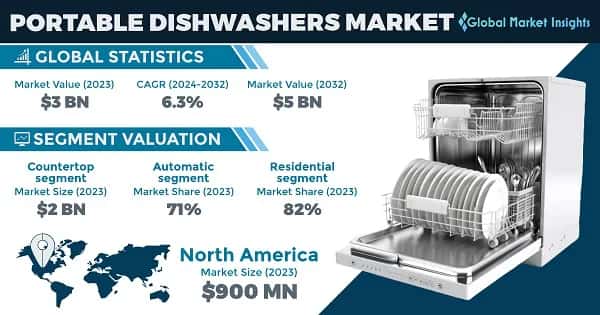 Portable Dishwashers Market