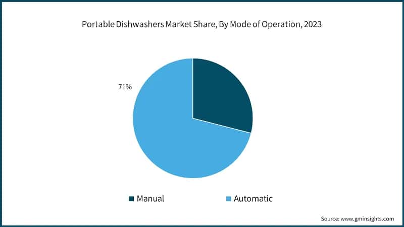 Portable Dishwashers Market Share, By Mode of Operation, 2023