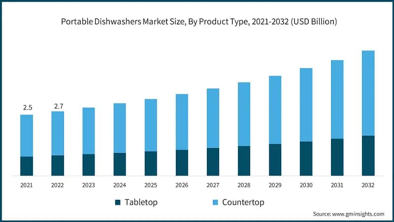 Portable Dishwashers Market, By Product Type, 2022-2032 (USD Billion)