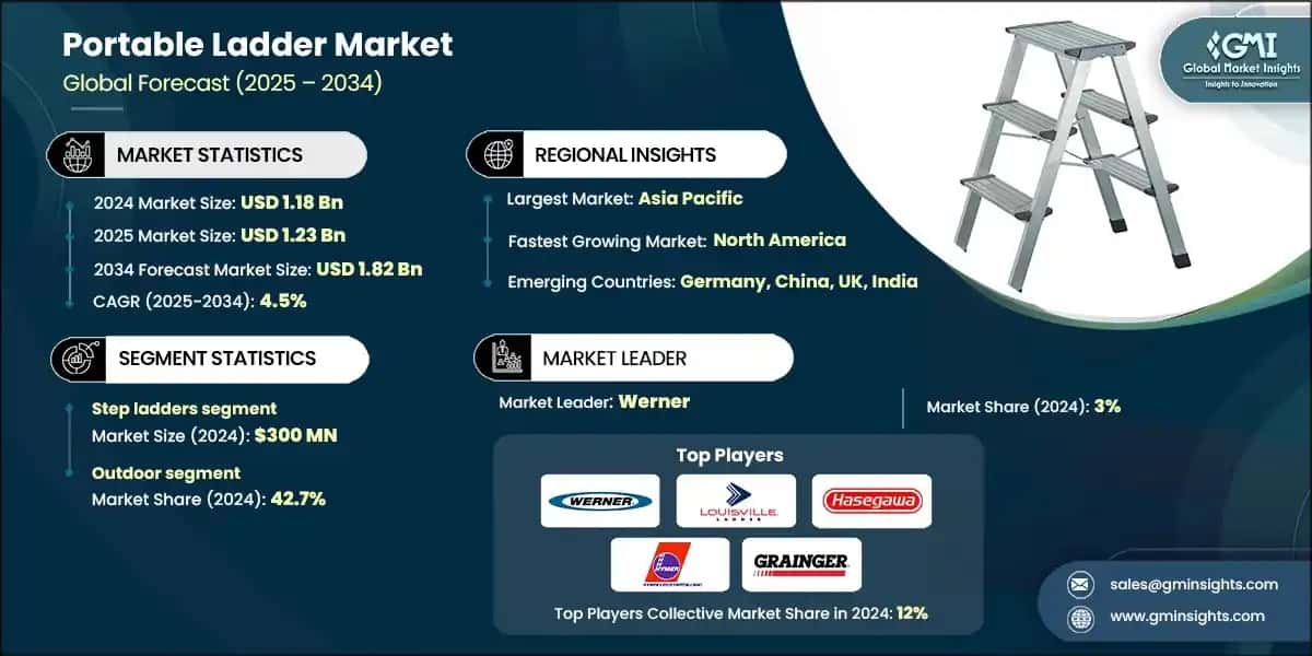 Portable Ladder Market