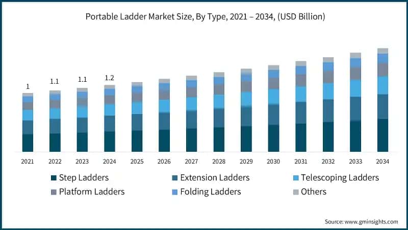 Portable Ladder Market Size, By Type, 2021 – 2034, (USD Billion)