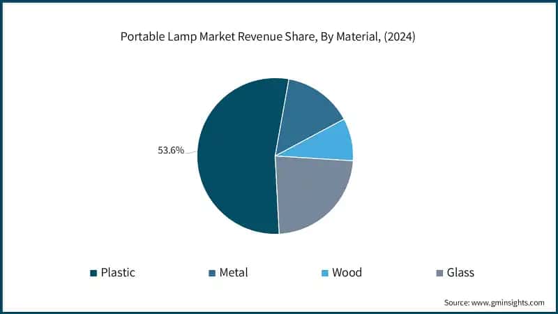 Portable Lamp Market Revenue Share, By Material, (2024)