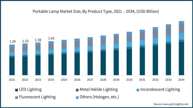 Portable Lamp Market Size, By Product Type, 2021 – 2034, (USD Billion)