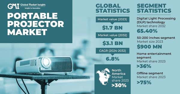 Portable Projector Market