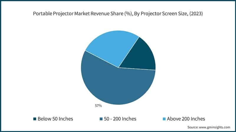 Portable Projector Market Revenue Share (%), By Projector Screen Size, (2023)