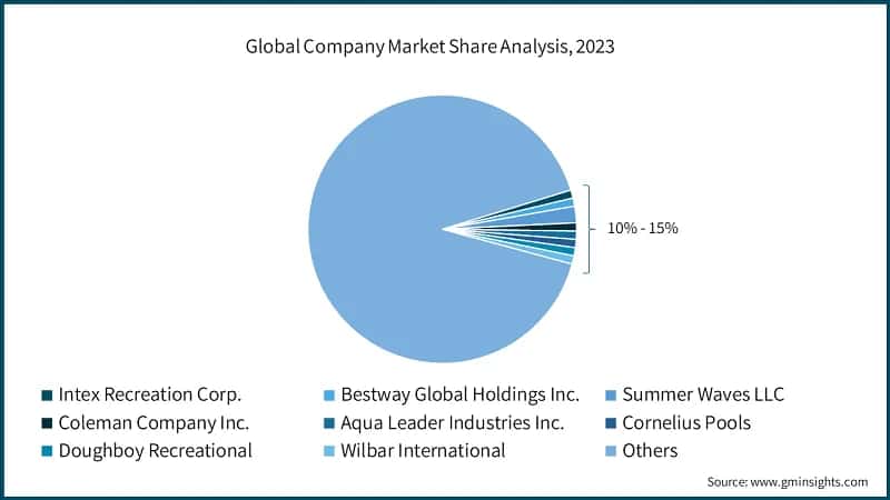 Global Company Market Share Analysis, 2023