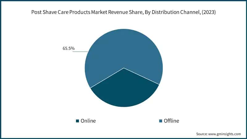  Post Shave Care Products Market Revenue Share, By Distribution Channel, (2023)