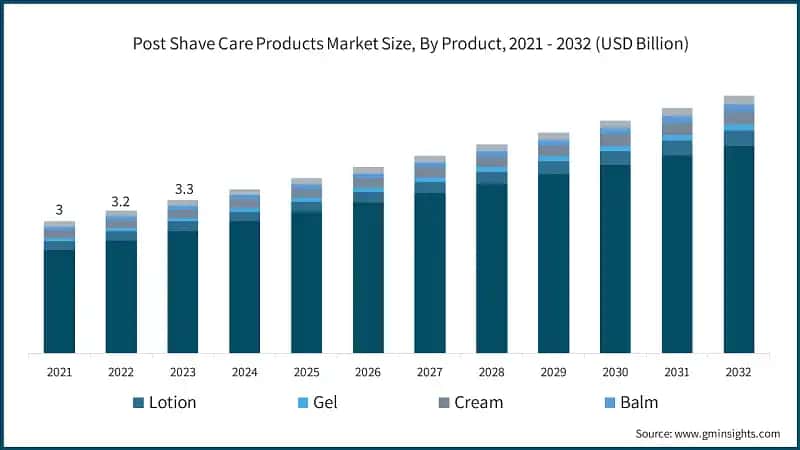 Post Shave Care Products Market Size, By Product, 2021 - 2032 (USD Billion)