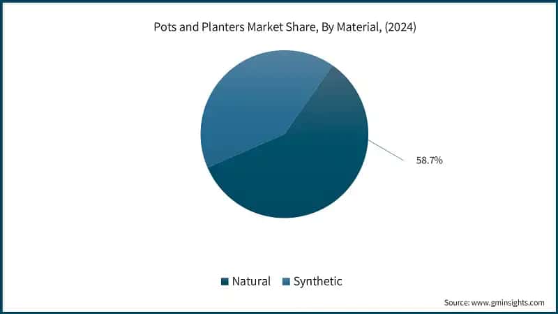 Pots and Planters Market Share, By Material, (2024)