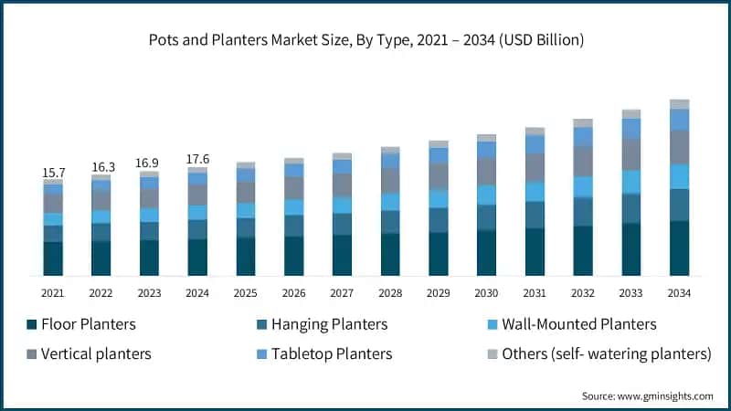 Pots and Planters Market Size, By Type, 2021 – 2034 (USD Billion)