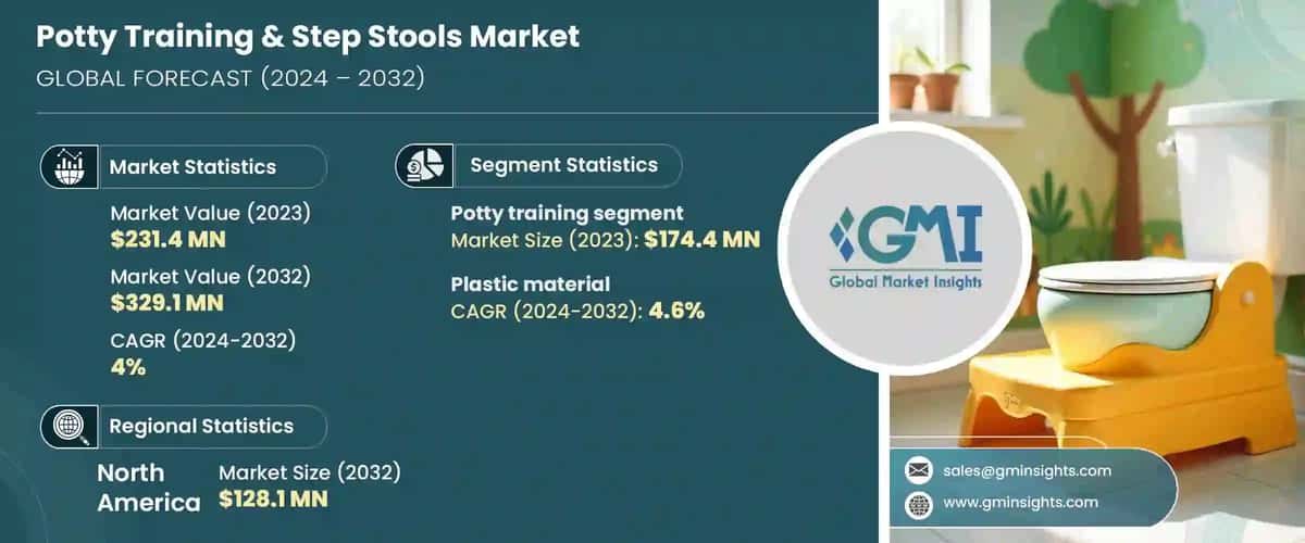 Potty Training & Step Stools Market