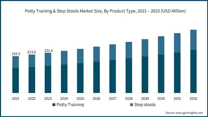 Potty Training & Step Stools Market Size, By Product Type, 2021 – 2032 (USD Million)