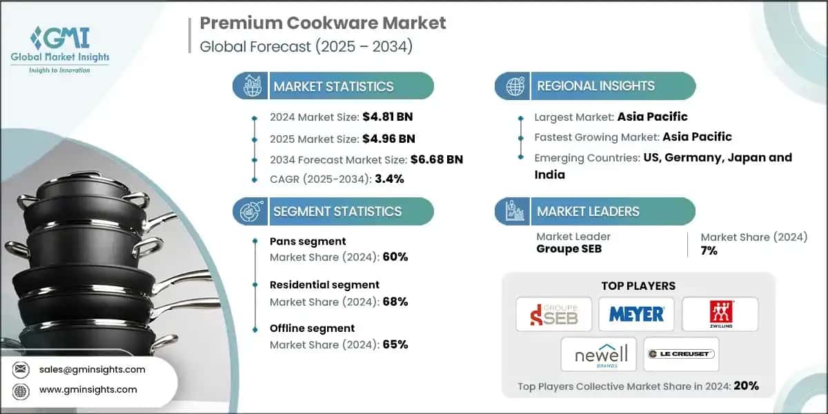 Premium Cookware Market 