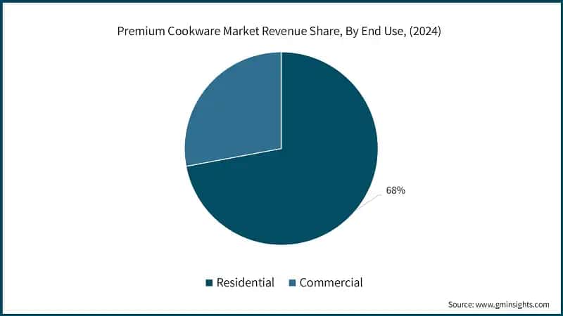 Premium Cookware Market Revenue Share, By End Use, (2024)