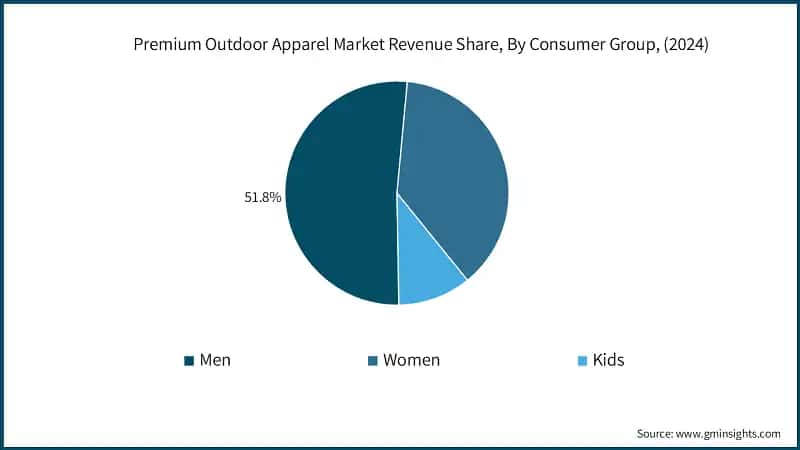 Premium Outdoor Apparel Market Revenue Share, By Consumer Group, (2024)
