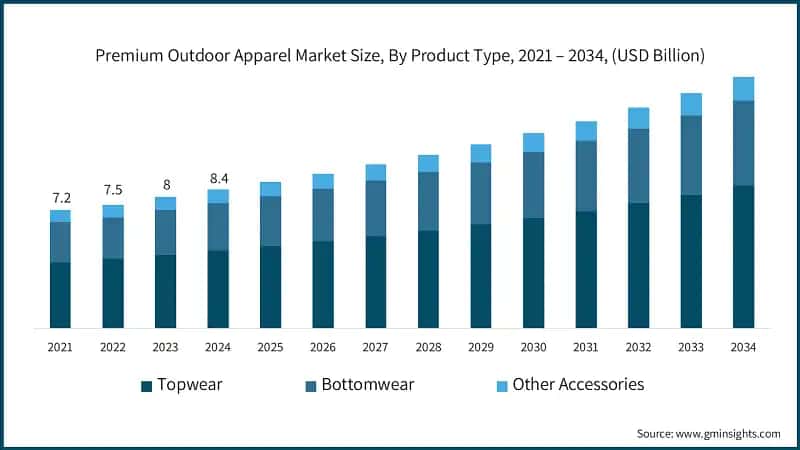 Premium Outdoor Apparel Market Size, By Product Type, 2021 – 2034, (USD Billion)