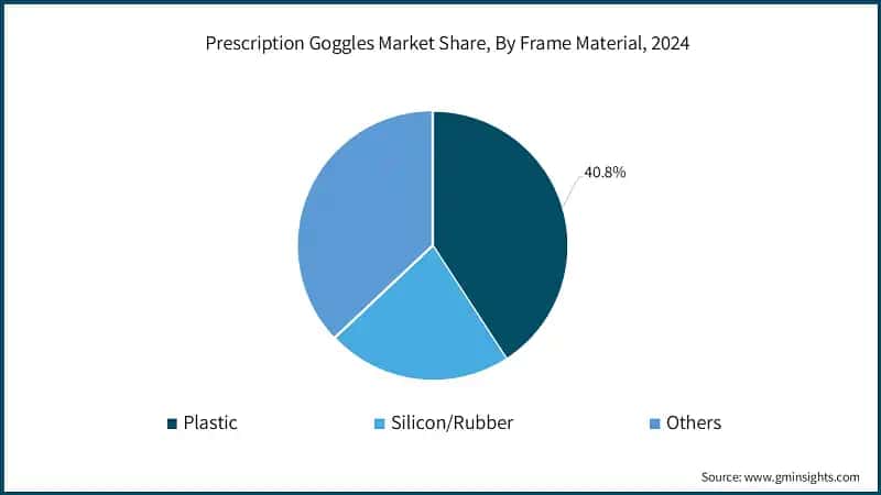 Prescription Goggles Market Share, By Frame Material, 2024