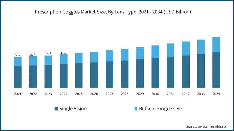Prescription Goggles Market Size, By Lens Type, 2021 - 2034 (USD Billion)